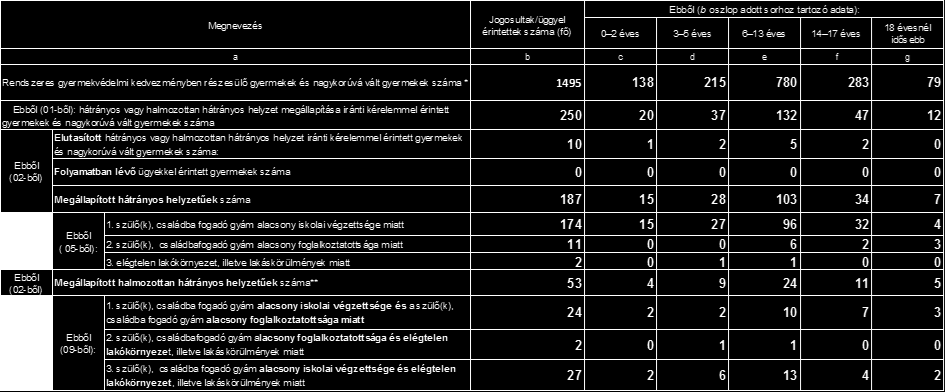 közülük 424 felnőttoktatásban vesz részt. A városban a szakközépiskolások ellátása összesen 1 intézményben, 1 feladat-ellátási helyen, a Kós Károly Szakképző Iskolában történik.