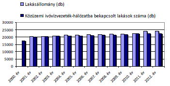 A település jelenlegi közművesítettségéről, az egyes közművek igénybe vételéről pontos információk a statisztikai nyilvántartásból állnak rendelkezésre.