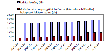 8. ábra: Lakásállomány és a közüzemi szennyvízgyűjtő-hálózatba bekapcsolt lakások száma (KSH 2013) A közcsatorna hálózatra nem csatlakozó ingatlanoknál keletkező szennyvizeket saját egyedi házi