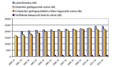 9. ábra: Lakásállomány, gázfogyaztók, távfűtesekbe bekapcsolt lakások száma (KSH 2013) A városban 486,4 km földgázelosztó hálózat üzemel. A gázhálózat kiépítettségének eredményeként 2013.