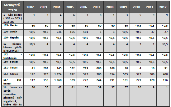 A Közép-Duna-völgyi Környezetvédelmi, Természetvédelmi és Vízügyi Felügyelőség 2004 márciusában elkészítette a Budapest és környéke agglomeráció
