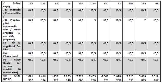 Levegőtisztaság-védelmi követelmények: Levegőtisztaság-védelmi szempontból, a város teljes bel- és külterületére a 4/2011. (I. 14.) VM rendelet által megengedett immissziós határértékek vonatkoznak.