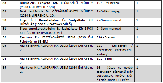 Gazdasági tevékenységek közül meg kell említeni a mezőgazdaságból származó légszennyezettséget is. Érd Megyei Jogú Város közigazgatási területének 35%-át (2.103,5722 ha) a szántók teszik ki.