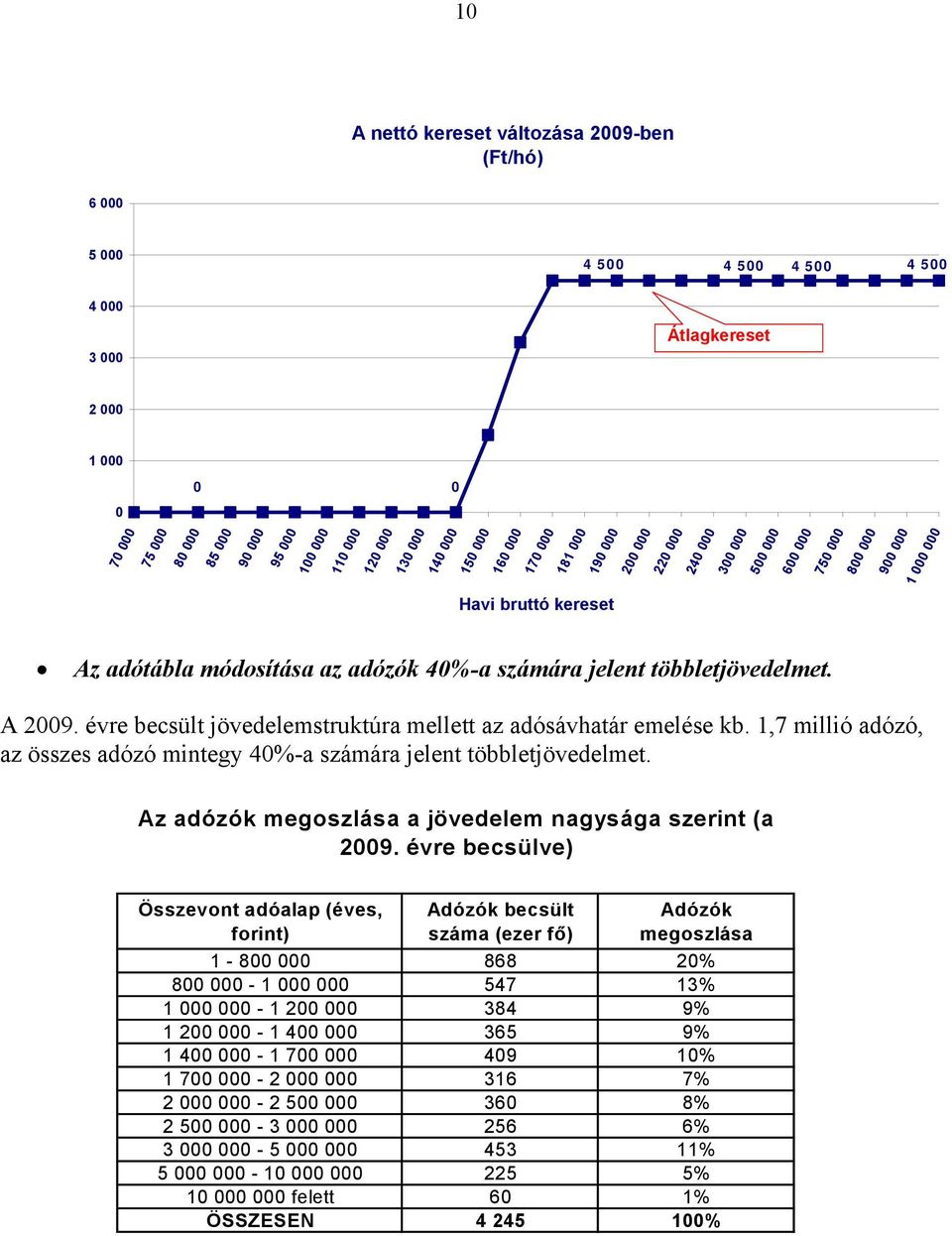 jelent többletjövedelmet. A 2009. évre becsült jövedelemstruktúra mellett az adósávhatár emelése kb. 1,7 millió adózó, az összes adózó mintegy 40%-a számára jelent többletjövedelmet.