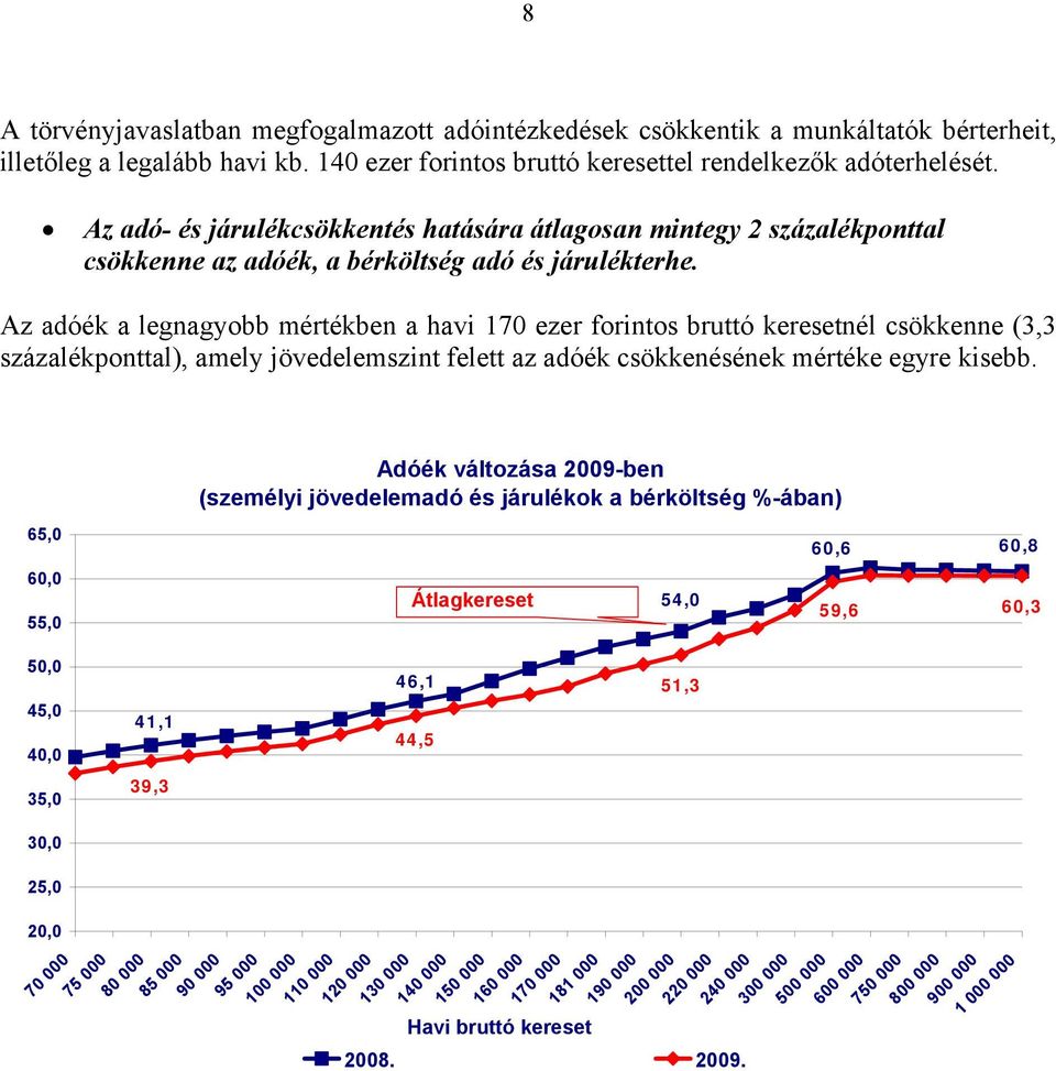 Az adóék a legnagyobb mértékben a havi 170 ezer forintos bruttó keresetnél csökkenne (3,3 százalékponttal), amely jövedelemszint felett az adóék csökkenésének mértéke egyre kisebb.