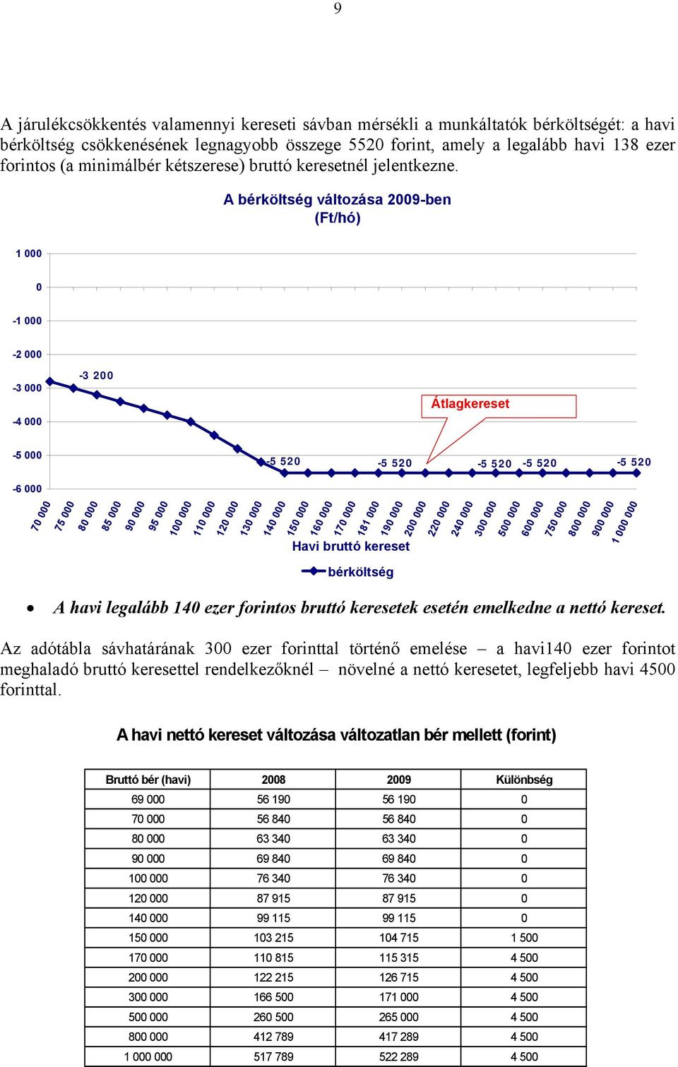 A bérköltség változása 2009-ben (Ft/hó) 1 000 0-1 000-2 000-3 000-4 000-3 200 Átlagkereset -5 000-5 520-5 520-5 520-5 520-5 520-6 000 70 000 75 000 80 000 85 000 90 000 95 000 100 000 110 000 120 000