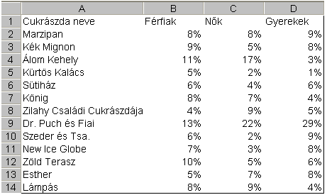 32. FELADAT A táblázat egy környék cukrászdáinak kedveltségét mutatja, azt, hogy a megkérdezett férfiak, nők és gyerekek milyen arányban rangsorolták első helyre az egyes létesítményeket. 1.