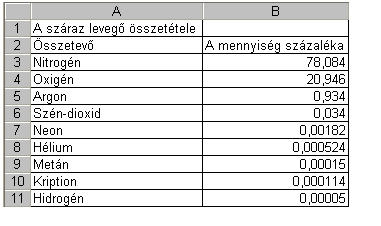 34. FELADAT A táblázat az A1:B11 tartományban a száraz levegő százalékos összetételét mutatja, valamint tortadiagramon a két fő összetevő megoszlását.