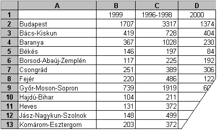 36. FELADAT A táblázat az A1:D21-es tartományban a külföldiek részére kiadott ingatlanvásárlási engedélyek számát tartalmazza megyénként és a fővárosban a következők szerint: 1999-ben, 1996 1998