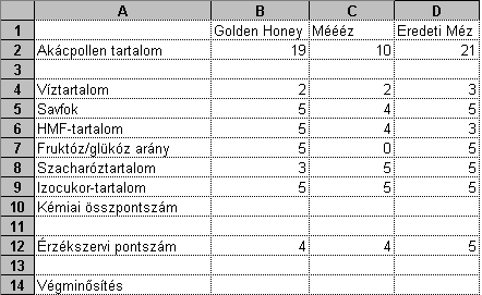 53. FELADAT A táblázat az A1:D12 tartományban egy fogyasztóvédelmi magazin három akácmézet összehasonlító értékelését mutatja. 1. A 10.