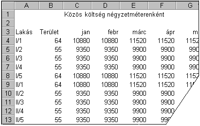 60. FELADAT A táblázat egy négyemeletes lakóház éves közösköltség-befizetéseit tartalmazza. 1. Számítsa ki a C2:N2 tartományban, hogy mennyi a havi közös költség egy négyzetméterre!