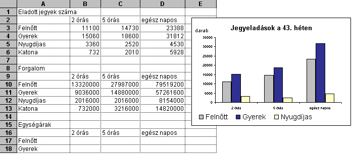 69. FELADAT A táblázat az A1:D28 tartományban egy vidámpark heti jegyeladásait és a jegyekből befolyt összegeket tartalmazza.