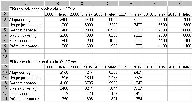 80. FELADAT A táblázat egy kábeltévé-társaság különböző programcsomagjaira előfizetők tervezett és tényleges számát mutatja. 1. Írja az A9-es cellába az Összesen szót, majd a 9.