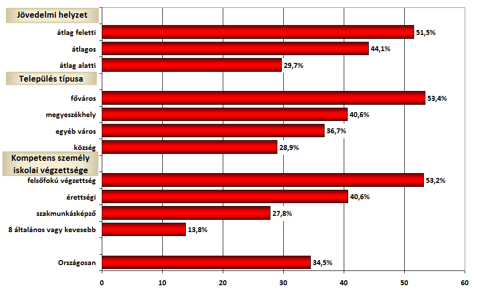 az egyfős (66,2%) háztartások, azok a háztartások, ahol nincs aktív kereső (65,6%), a Közép-Dunántúl (63,7%), a Dél-Dunántúl (67,7%) és az Észak-Alföld (64,8%) tervezési-statisztikai régióban lakó