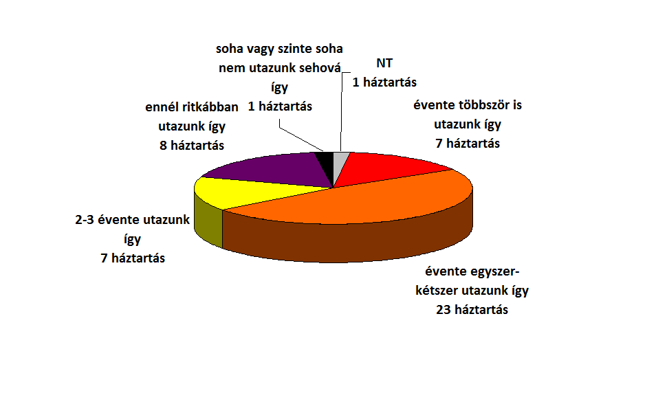 Az utazásban bizonytalanok általános utazási szokásai 3.4. ábra N=47 háztartás A bizonytalanság legfontosabb oka a pénzügyi bizonytalanság, háromötödük említette.