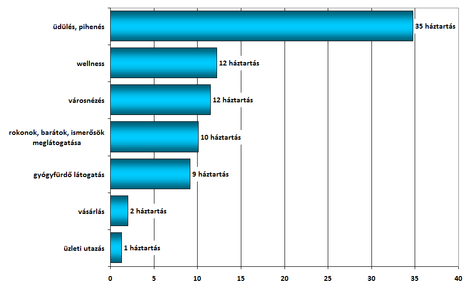 Ha mégis elutaznak, kétharmaduk belföldi, ötödük külföldi úti célt választ, két háztartásban külföldre és belföldre is elutazhatnak, tizedük nem tudott erre a kérdésre választ adni. (3.6.