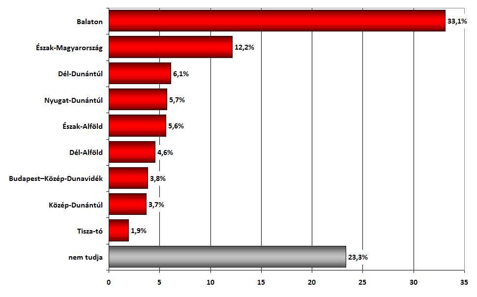 A belföldi utazások tervezett úti