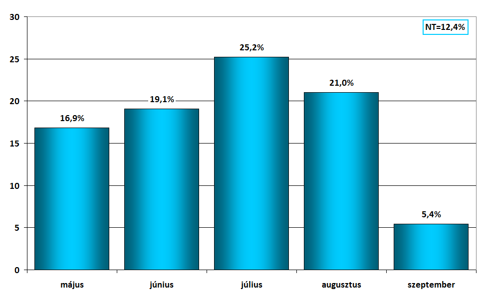 3.4.2. A belföldi utazások időpontja A tervezett belföldi utazások 87,6%-a esetében tudták megmondani, hogy melyik hónapban fognak utazni.