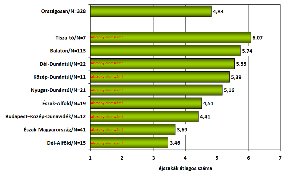 A belföldi utazások tervezett hossza (turisztikai régiók szerint, éjszaka) 3.14.