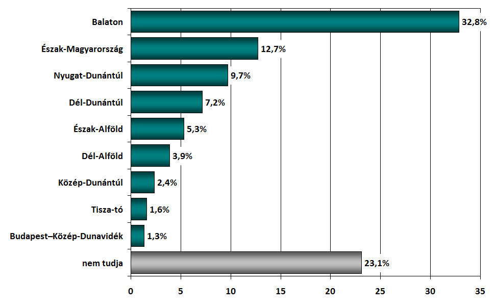 3.16. ábra A fizetős szálláshelyen eltölteni tervezett vendégéjszakák megoszlása turisztikai régiónként N= 1997 belföldi vendégéjszaka 3.4.6. A tervezett belföldi utazások fő célja A belföldre tervezett utazások háromötödének fő célja az üdülés, pihenés lesz.