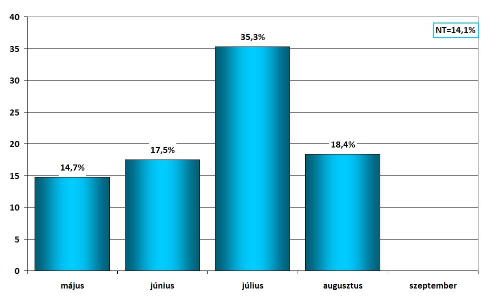 A tervezett belföldi főutazások időpontja 4.4. ábra N=190 belföldi főutazás 4.1.3.