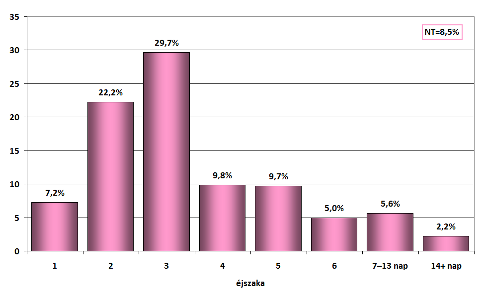 A hosszú hétvégékhez kapcsolódó utazások jellemzően 1 4 naposak, 69,0%-uk ilyen. (5.3.