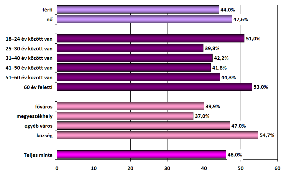 7.4. ábra Azok aránya, akikre jellemző, hogy belföldi utazásaik megszervezésekor elsősorban szóbeli (személyes és telefonos) információkra támaszkodnak 7.5.