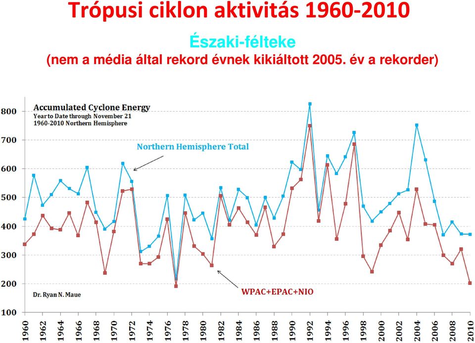 (nem a média által rekord