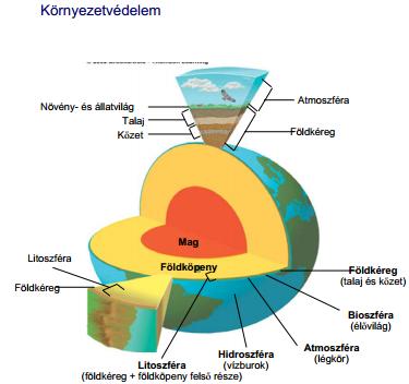 KÖRNYEZETVÉDELEM A környezetvédelem az a társadalmi tevékenység, amely az emberi társadalom által saját ökológiai