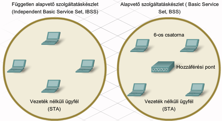 Ad-hoc WLAN kiépítési