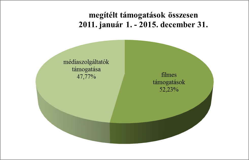 pályázati eljárás nyertes pályázatok száma összesen CSERÉSMIKLÓS2014 22 49 031 450 Ft CSERÉSMIKLÓS2015 20 50 017 000 hangjáték összesen: 42