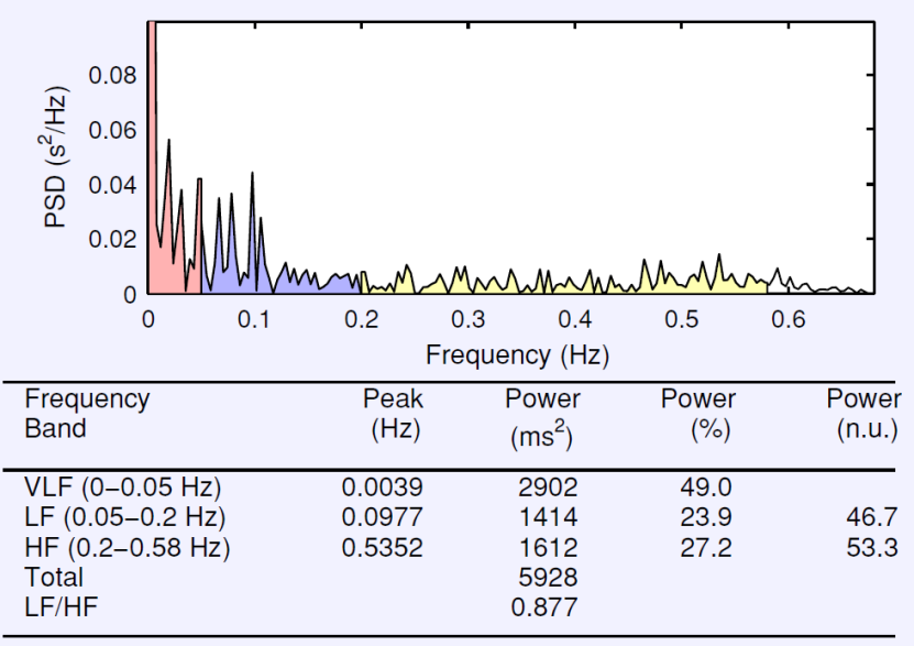 PSD (power spectral density): teljesítmény-sűrűség spektrum, Frequency: frekvencia, Frequency band: frekvenciatartomány, Hz: herz, ms: millisecundum, HF (high frequency): nagyfrekvenciás komponens,