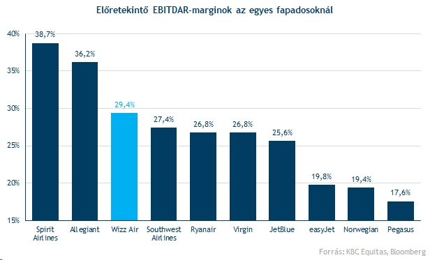 régióban bőven van még növekedési potenciál
