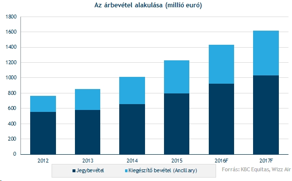 Szépen bővült a bevétel Megugrott az eredményesség Aznap nem volt komoly
