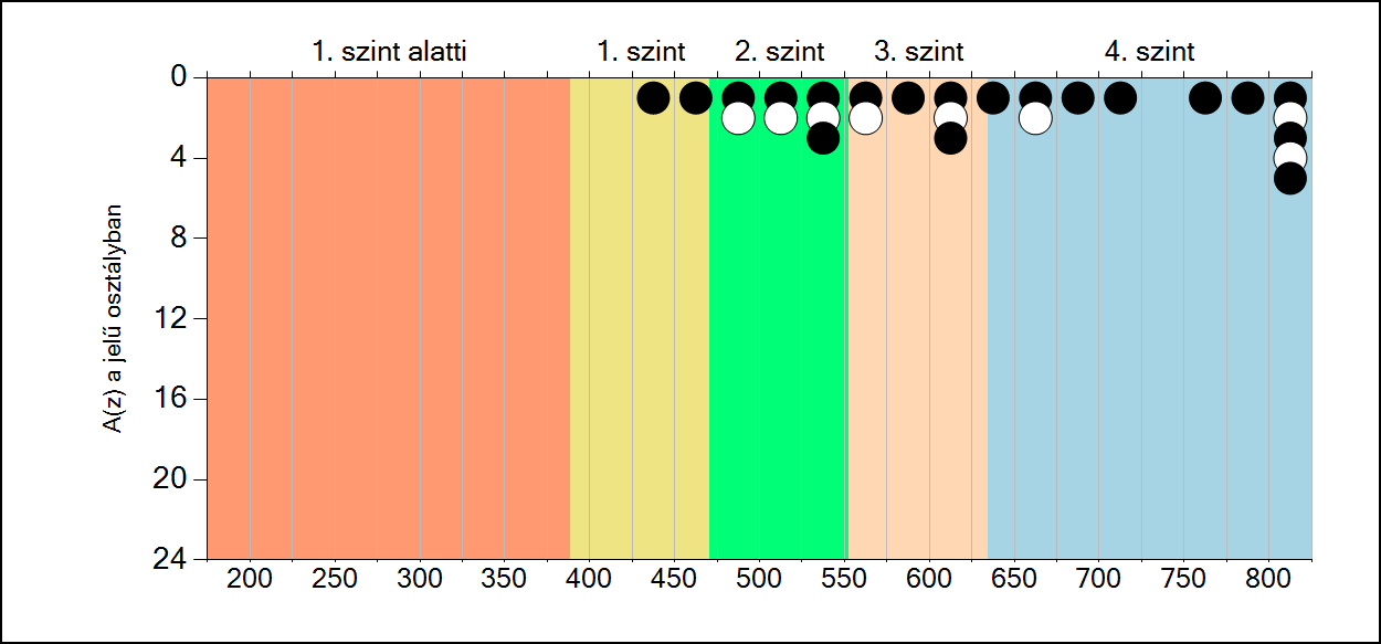 6b A képességeloszlás osztályonként A tanulók eredményei