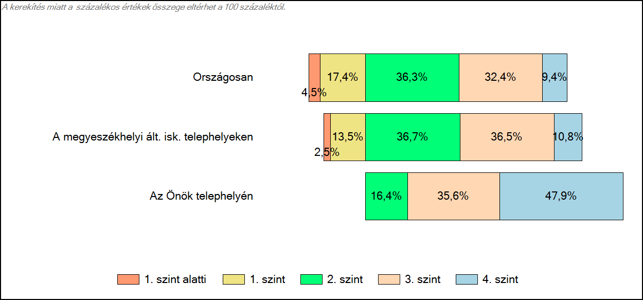 4 Képességeloszlás Az országos eloszlás, valamint a tanulók eredményei a megyeszékhelyi általános iskolai telephelyeken