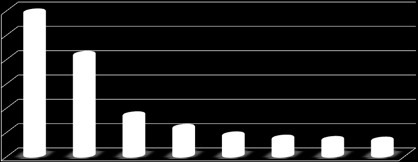 db csökkenés mértékének sorrendjében a horvátok (19,9%-os), az ukránok (19,2%-os), a szerbek (12,4%-os), a törökök (4,7%-os) érvényes engedélyeinek száma csökkenést mutatott az imént említett