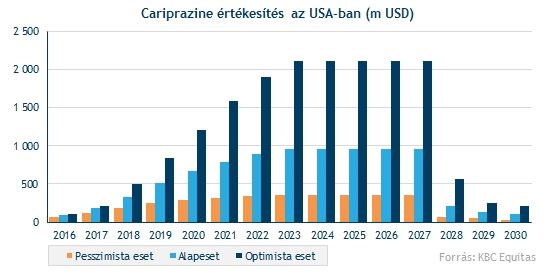 További forgatókönyvek Pesszimista eset 2 indikáció Visszafogottabb növekedés