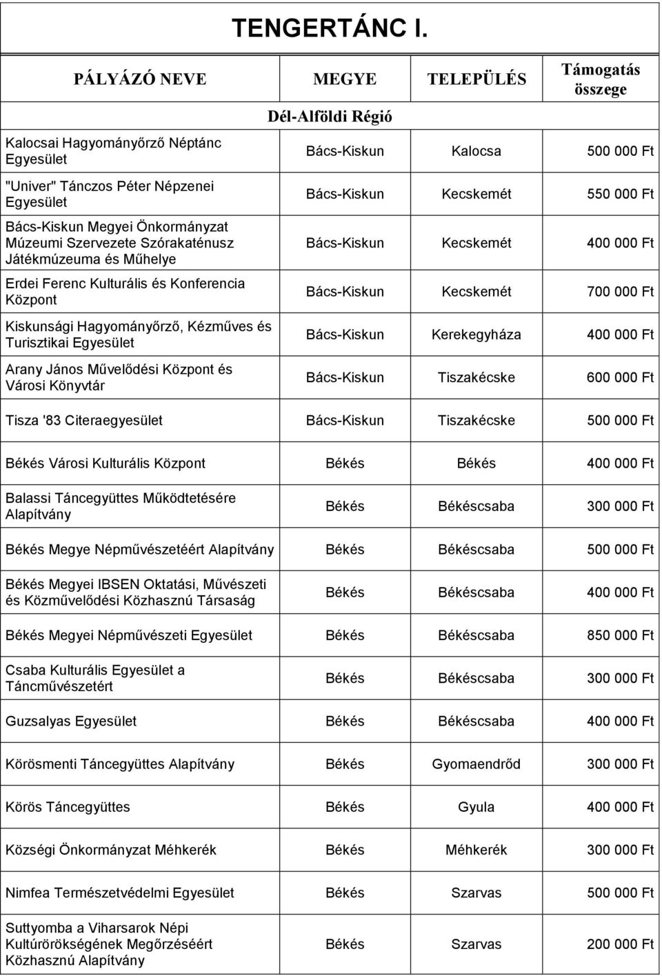 Kulturális és Konferencia Központ Kiskunsági Hagyományőrző, Kézműves és Turisztikai Arany János Művelődési Központ és Városi Könyvtár Dél-Alföldi Régió Támogatás összege Bács-Kiskun Kalocsa