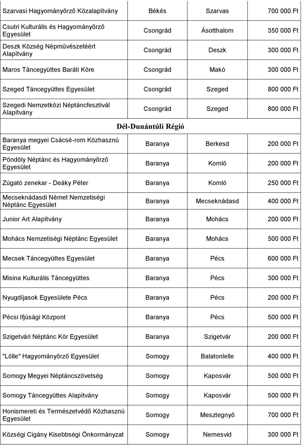 Néptánc és Hagyományőrző Baranya Berkesd Baranya Komló Zúgató zenekar - Deáky Péter Baranya Komló 250 000 Ft Mecseknádasdi Német Nemzetiségi Néptánc Baranya Mecseknádasd Junior Art Baranya Mohács