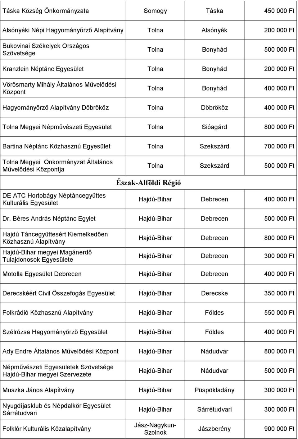 Önkormányzat Általános Művelődési Központja Tolna Szekszárd Észak-Alföldi Régió DE ATC Hortobágy Néptáncegyüttes Kulturális Hajdú-Bihar Debrecen Dr.