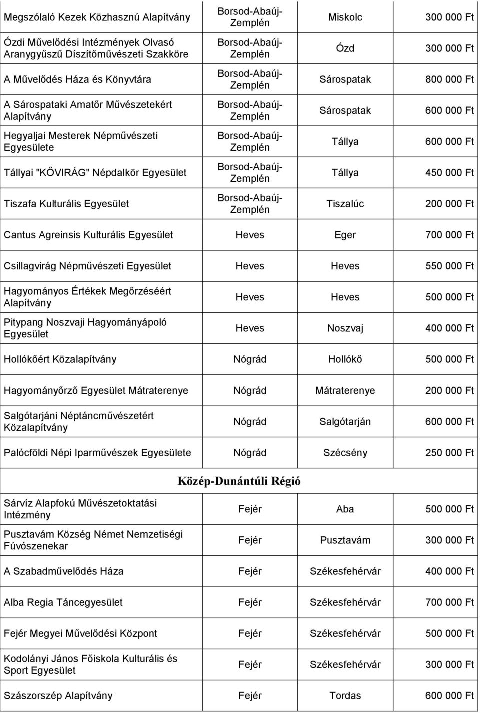 Csillagvirág Népművészeti Heves Heves 550 000 Ft Hagyományos Értékek Megőrzéséért Pitypang Noszvaji Hagyományápoló Heves Heves Heves Noszvaj Hollókőért Közalapítvány Nógrád Hollókő Hagyományőrző