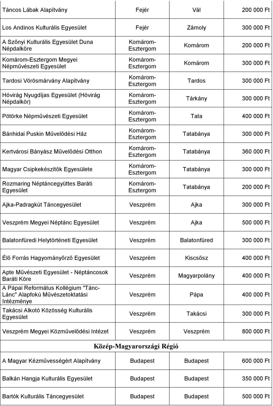 Tatabánya Ajka-Padragkút Táncegyesület Veszprém Ajka Veszprém Megyei Néptánc Veszprém Ajka Balatonfüredi Helytörténeti Veszprém Balatonfüred Élő Forrás Hagyományőrző Veszprém Kiscsősz Apte Művészeti