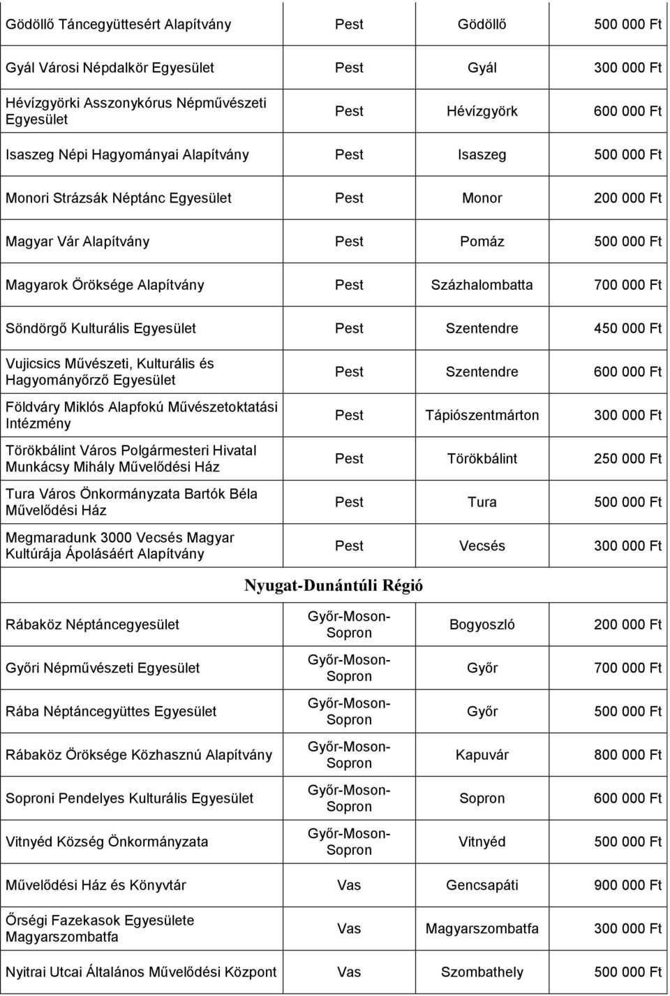 Alapfokú Művészetoktatási Intézmény Törökbálint Város Polgármesteri Hivatal Munkácsy Mihály Művelődési Ház Tura Város Önkormányzata Bartók Béla Művelődési Ház Megmaradunk 3000 Vecsés Magyar Kultúrája