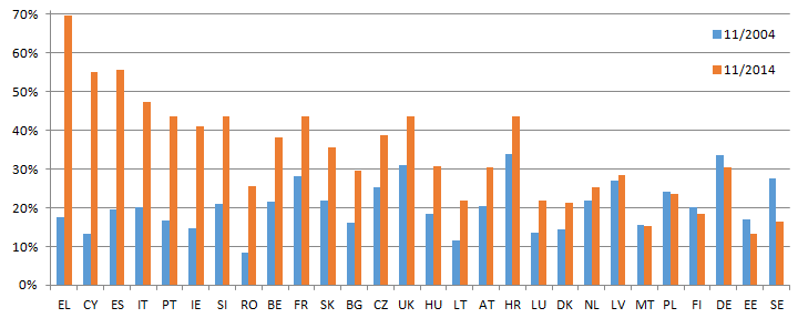 A rendkívül bizalmatlanok arányának