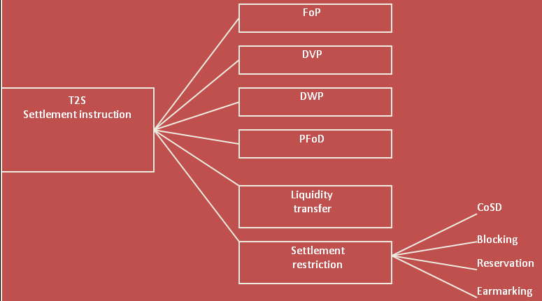 T2S elszámolási instrukciók T2S elszámolási motor: nincsenek összetett és speciális tranzakciók Éjszakai elszámolási ciklus
