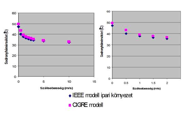 15. ábra Az IEEE-féle és Cigré-féle konvekciós teljesítményvesztésre vonatkozó számítások különbségei [19] 16.