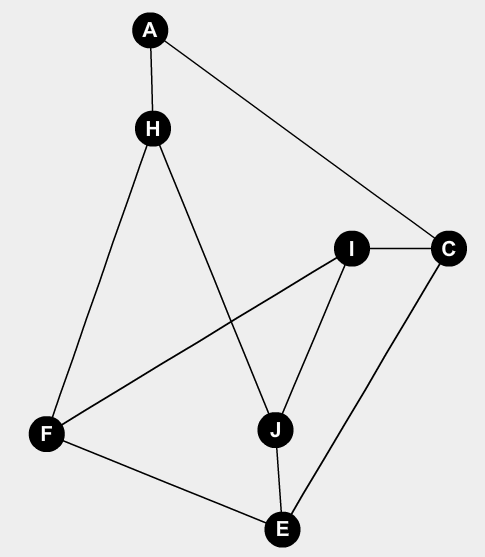 Keresnünk kell egy olyan részgráfot, amely K 5 -tel vagy K 3,3 -mal homeomorf.