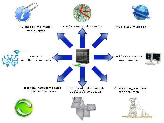 CabMap hálózat-dokumentáló rendszer A CabMap hálózat-dokumentáló rendszer elsősorban passzív optikai hálózatok elektronikus dokumentálására szolgál.