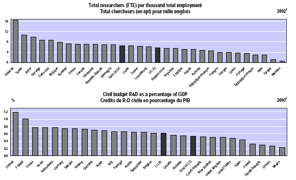 Az ezer alkalmazottra jutó kutatók száma országok